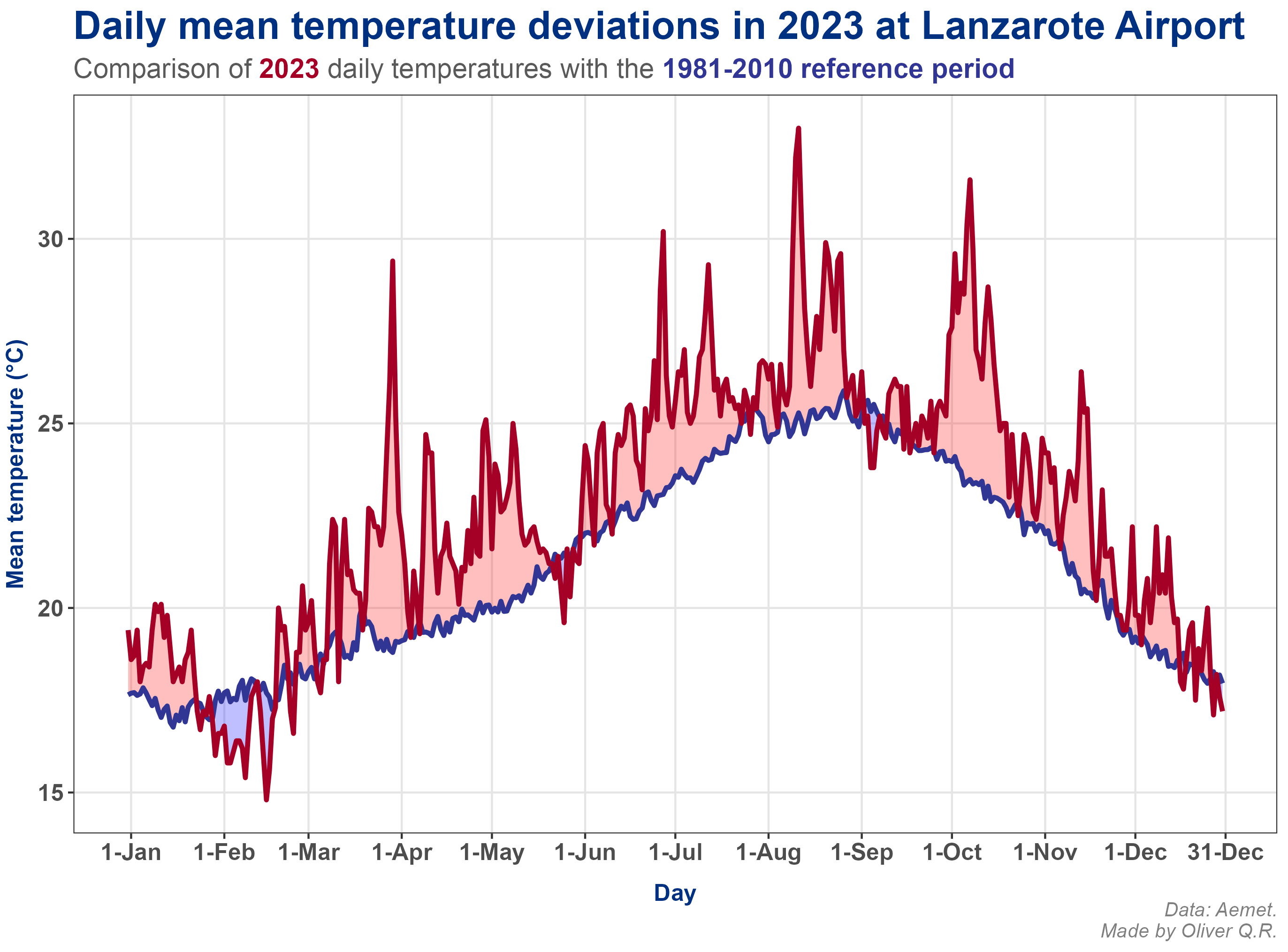 Daily mean temperatures in 2023 compared with the reference.